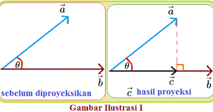 Contoh soal vektor dan pembahasannya beserta jawabannya vektor standar kompetensi: Materi Proyeksi Skalar Dan Proyeksi Vektor Beserta Contoh Soalnya Jawabanku Id