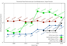 Cpu Gpu And Mic Hardware Characteristics Over Time Karl Rupp