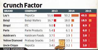 Lays Share Falls From 51 1 To 49 5 Between 2013 2015 As