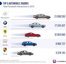 But while that discussion primarily occurred on social media, sports radio and television Steering For Success Mercedes Benz Overtakes The Competition On Facebook Socialbakers