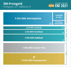 Zeitplan, rangliste, gruppen, spielstädte und stadien. Em 2021 Preisgeld So Viel Kassieren Die Teams Der Euro 2020