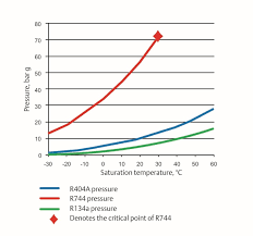 Co2 As A Refrigerant Properties Of R744 Climate