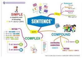 Mind Maps Grammar Best Mind Map Learn English Grammar English Grammar