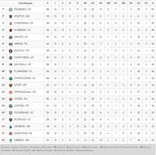 Tabela brasileirão 2016 é um programa desenvolvido por inaltum. Tabela Do Brasileirao 2016 Apos A 19Âª Rodada Surpreendente