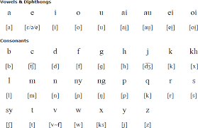 Indonesian Alphabet Pronunciation And Language