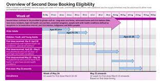 They're available to priority populations first. Covid 19 Vaccines When Can You Book Your Second Shot In Ontario Cp24 Com