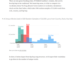 Rappers Sorted By The Size Of Their Vocabulary Chart Gets