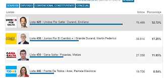 El peronista intendente de la capital de salta, gustavo sáenz, se impuso ayer por casi 30 puntos de si bien urtubey se declaró prescindente en la elección provincial, el compañero de fórmula de sáenz. Getdunwnsqhccm