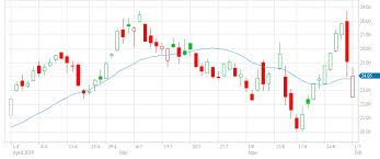Shares of afterpay in australia soared 18.77% on monday after u.s. Afterpay Touch Group Ltd Continues To Have Wild Swings Moving Over 40 In Past Month