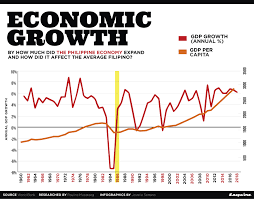 The Economic Impact Of The 1986 Edsa People Power