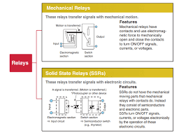 Types of relay, terminals of relay, application of relay, control input or coil terminals, com or common terminal, no terminal, nc terminal the spdt relay has two states & in each state, its one circuit remains closed while the other remains open & vice versa. Classification Of Relay Electgo