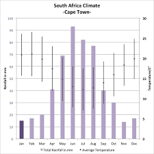 South Africa Weather Climate Graph