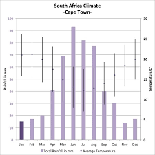 south africa weather climate graph