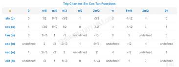 Trigonometric Table Trig Chart For Sin Cos Tan Functions