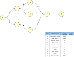 Pert Chart Critical Path Flow Chart Templates Chart