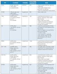 Fluid And Electrolytes Study Guide Nrsng