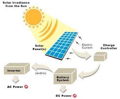 Flow Chart Solar Energy System Rv Solar Panels Solar Charger