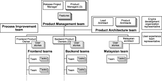 So i need to setup sql server service in that story, your team needs to figure out how to accomplish the story. Operational Release Planning In Large Scale Scrum With Multiple Stakeholders A Longitudinal Case Study At F Secure Corporation Sciencedirect