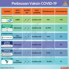Sebagai perbandingan, mari lihat bagaimana program vaksinasi. Kkmalaysia Auf Twitter Berikut Adalah Vaksin Covid19 Keluaran 6 Syarikat Farmaseutikal Antarabangsa Yang Akan Diperolehi Malaysia Bagi Memenuhi Lebih 80 Keperluan Rakyat Malaysia Ketahui Perbezaan Vaksin Vaksin Ini Vaccincovid