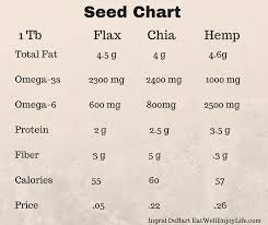 Chia Flax Hemp Which One Is Better Eat Well Enjoy Life