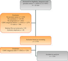 Flow Diagram Of The Study Population Crpc Castration