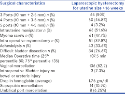 Laparoscopic Hysterectomy For Large Uteri Outcomes And