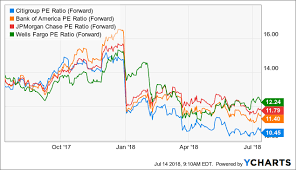 The Way To View Citigroup Right Now Citigroup Inc Nyse C