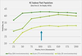 seeding rate north carolina soybeans