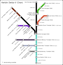 Delta V Chart Thing Ksp Discussion Kerbal Space Program