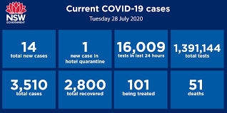 It was first identified in december 2019 in wuhan,. Nsw Health On Twitter 14 New Cases Of Covid19 Have Been Diagnosed In Nsw Between 8pm On 26 July And 8pm On 27 July For The Latest List Of Covid 19 Locations Visit