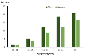 Diabetes How Many Australians Have Diabetes Australian