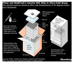 Government to supply 100 million doses of the vaccine by next the pfizer packaging will include a device that tracks the location of the box, plus a thermal probe that will. Adam Tooze On Twitter Pfizer And Biontech S Vaccine Will Ship In Ulltra Cold Boxes Https T Co Cpnfm84kg2