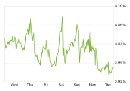 rates drop below 4 percent for 30 year fixed mortgage real