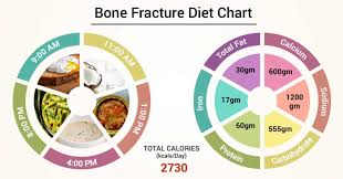 Diet Chart For Bone Fracture Patient Diet For Bone Fracture