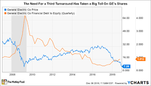 Better Buy General Electric Vs Verizon The Motley Fool