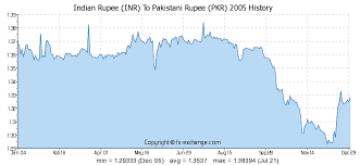 Indian Rupee Inr To Pakistani Rupee Pkr History Foreign