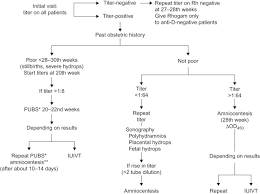 Image result for Rh Sensitization