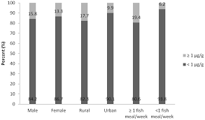 Autism compared to other disabilities is the fastest growing developmental disability in the u.s. Children Free Full Text Mercury Hair Concentration Among Primary School Children In Malaysia