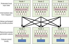 Image result for Map reduce data flow with a single reduce task