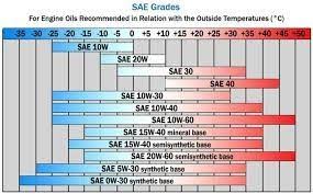 Motor Oil Weight Chart Www Bedowntowndaytona Com