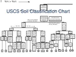 Soils Investigation Civil Engineering And Architecture Ppt