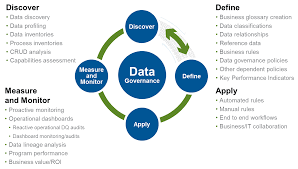 Dg Process Stages Data Driven Marketing Master Data Management Data Quality