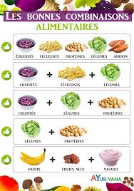 Quest Ce Que La Digestion Cest Un Processus Au Cours Duquel Notre Orga Recettes Platsprinc Combinaison Alimentaire Alimentaire Alimentation Saine Pour La Sante