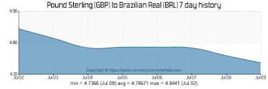 300 Gbp To Brl Convert 300 Pound Sterling To Brazilian