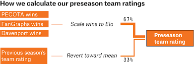 The cricket world cup 2019 starts tomorrow and we just can't wait to see how it unfolds. How Our Mlb Predictions Work Fivethirtyeight