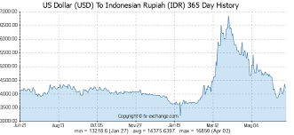 We did not find results for: Usd To Rupiah Currency Exchange Rates