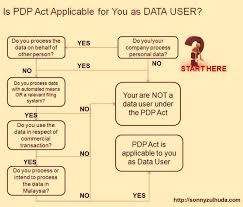 This document (policy) applies to all personal data collected by malaysia secretary and all its related companies (collectively referred to herein the purpose of this policy is to inform you of how malaysia secretary manages personal data which is subject to the personal data protection principles under. Personal Data Protection Act 2010 Will Be Enforced From 01 01 2013 Or So It Was Said Tribute
