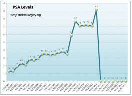 One Mans Psa History The Rise To Prostate Cancer And The