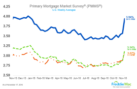 California Mortgage Rate Trends And Analysis November 2016