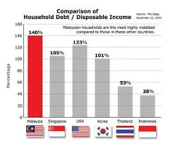 The independent variables consist of base lending rate, house price index, gross. Malaysia S Household Debt Mkz